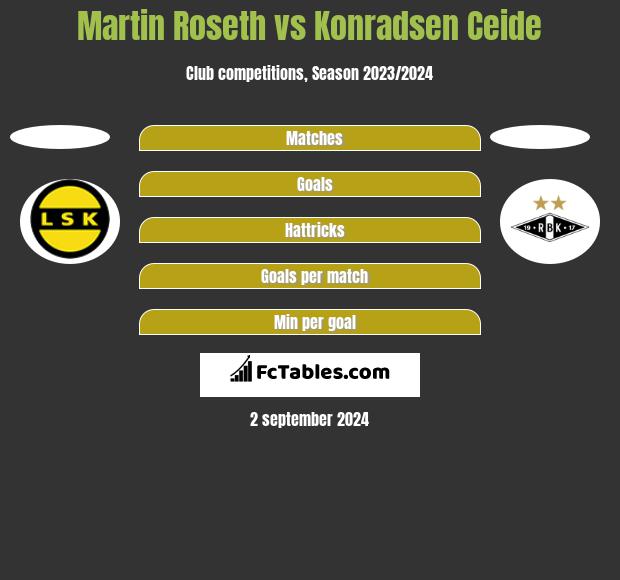 Martin Roseth vs Konradsen Ceide h2h player stats