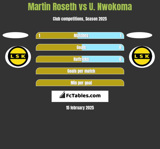 Martin Roseth vs U. Nwokoma h2h player stats