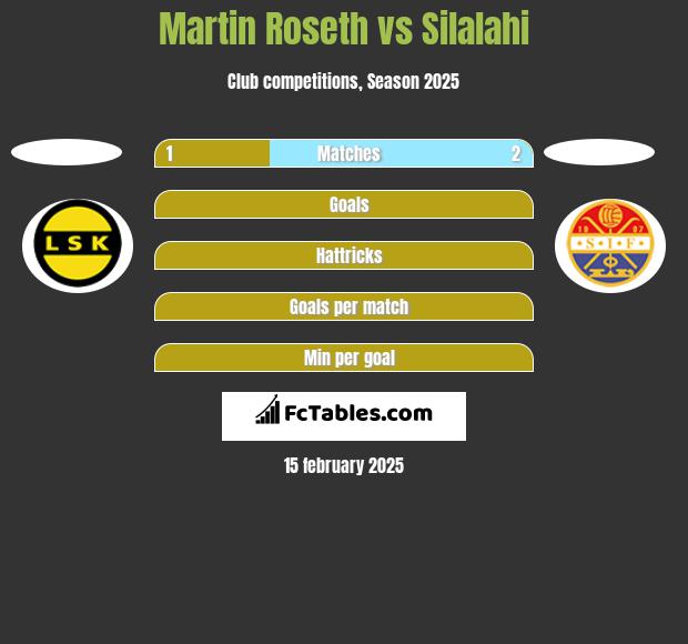 Martin Roseth vs Silalahi h2h player stats