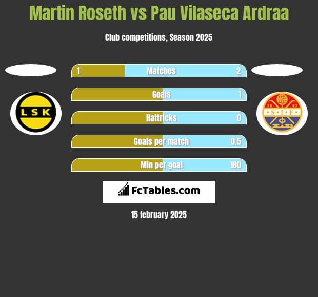 Martin Roseth vs Pau Vilaseca Ardraa h2h player stats