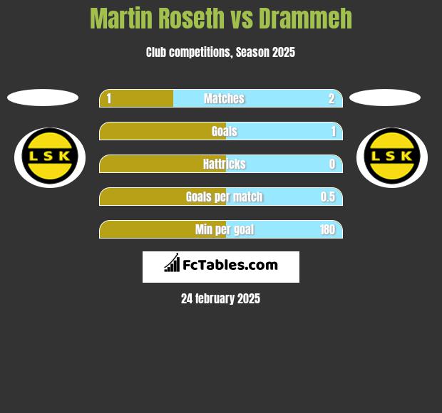 Martin Roseth vs Drammeh h2h player stats