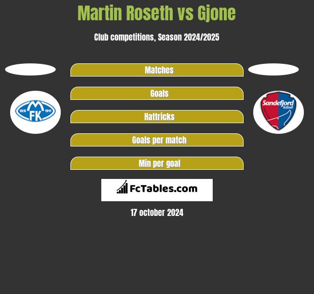 Martin Roseth vs Gjone h2h player stats