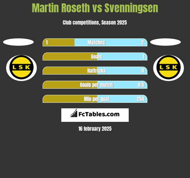 Martin Roseth vs Svenningsen h2h player stats