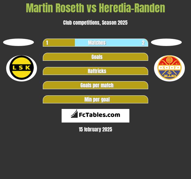 Martin Roseth vs Heredia-Randen h2h player stats