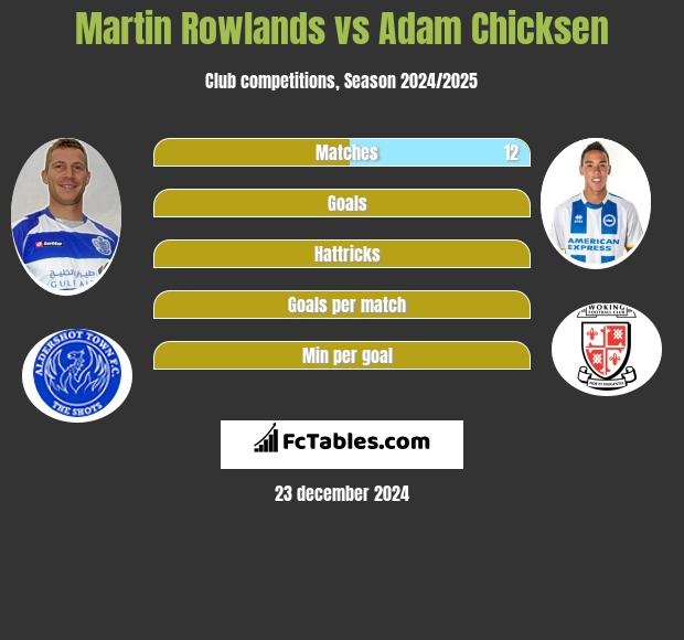 Martin Rowlands vs Adam Chicksen h2h player stats