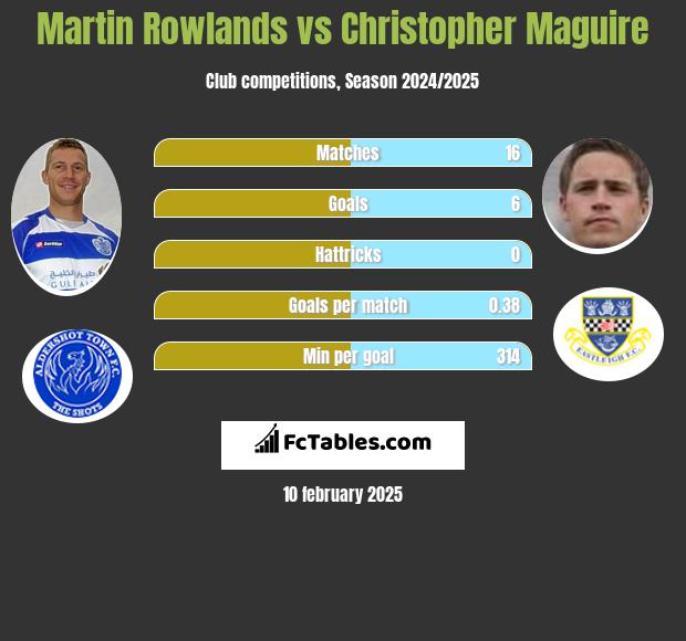 Martin Rowlands vs Christopher Maguire h2h player stats