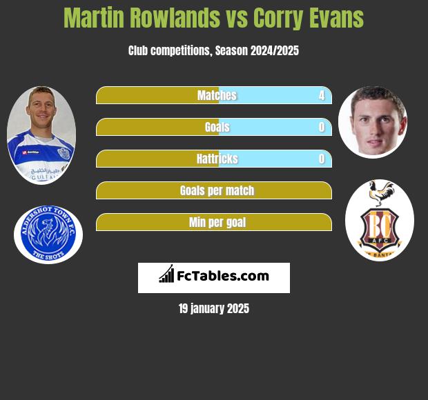 Martin Rowlands vs Corry Evans h2h player stats