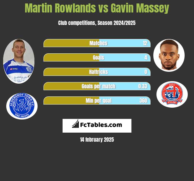 Martin Rowlands vs Gavin Massey h2h player stats