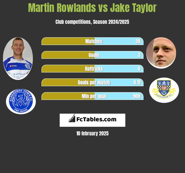 Martin Rowlands vs Jake Taylor h2h player stats