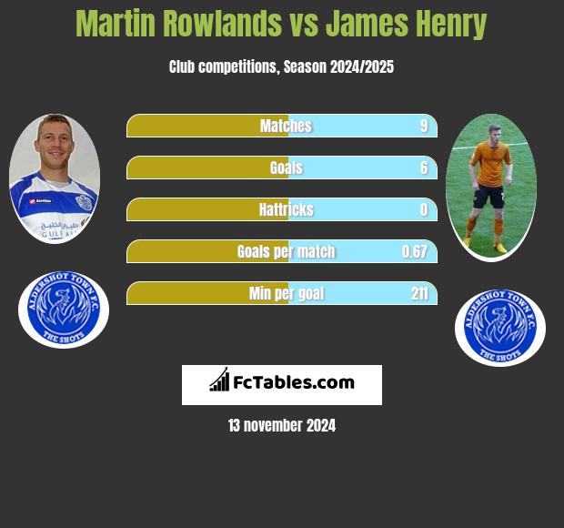 Martin Rowlands vs James Henry h2h player stats