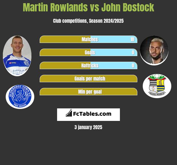 Martin Rowlands vs John Bostock h2h player stats