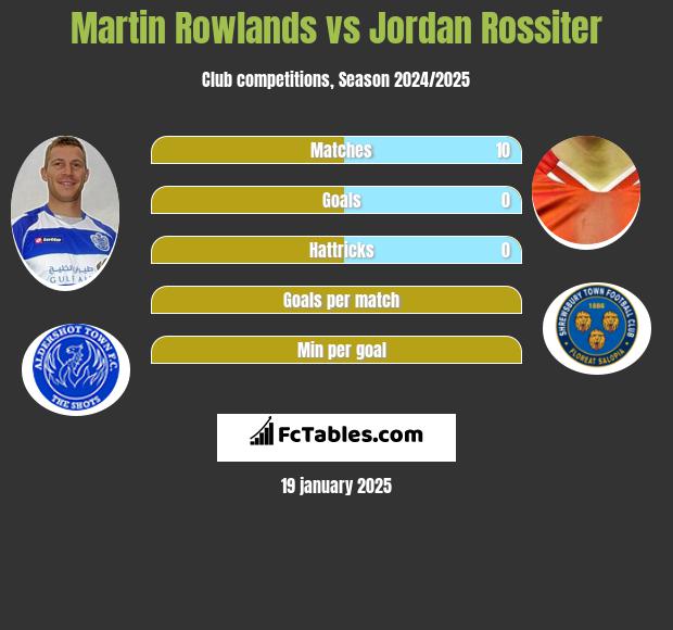 Martin Rowlands vs Jordan Rossiter h2h player stats