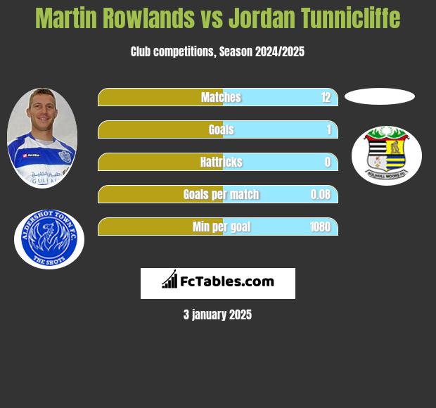 Martin Rowlands vs Jordan Tunnicliffe h2h player stats