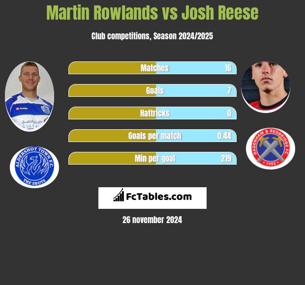 Martin Rowlands vs Josh Reese h2h player stats