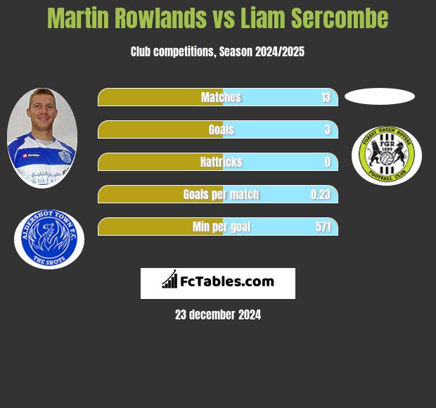 Martin Rowlands vs Liam Sercombe h2h player stats