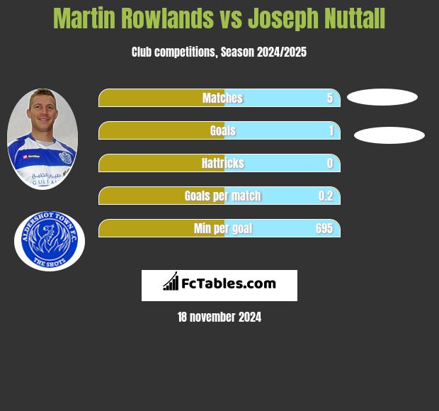 Martin Rowlands vs Joseph Nuttall h2h player stats