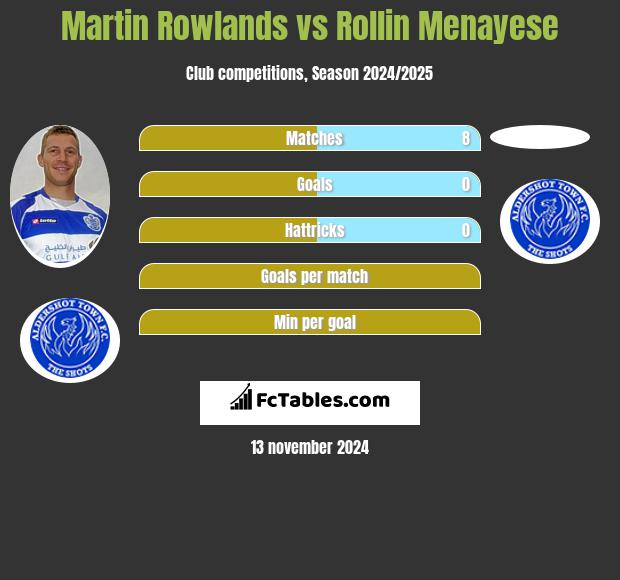 Martin Rowlands vs Rollin Menayese h2h player stats