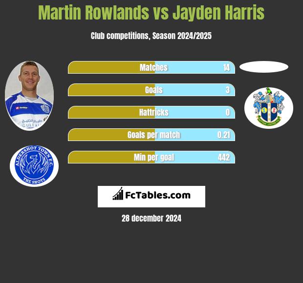 Martin Rowlands vs Jayden Harris h2h player stats