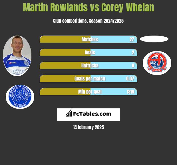 Martin Rowlands vs Corey Whelan h2h player stats