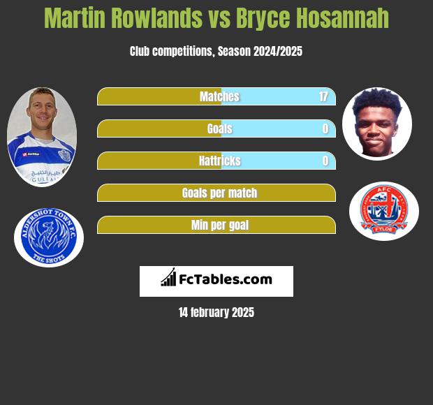 Martin Rowlands vs Bryce Hosannah h2h player stats