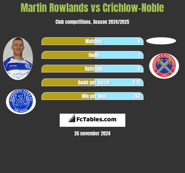 Martin Rowlands vs Crichlow-Noble h2h player stats