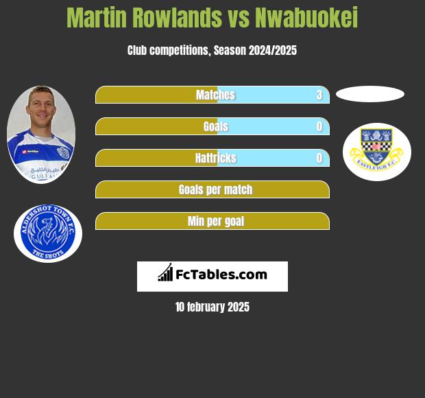 Martin Rowlands vs Nwabuokei h2h player stats