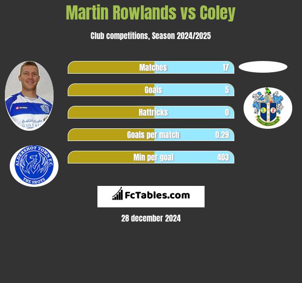 Martin Rowlands vs Coley h2h player stats