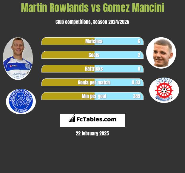 Martin Rowlands vs Gomez Mancini h2h player stats