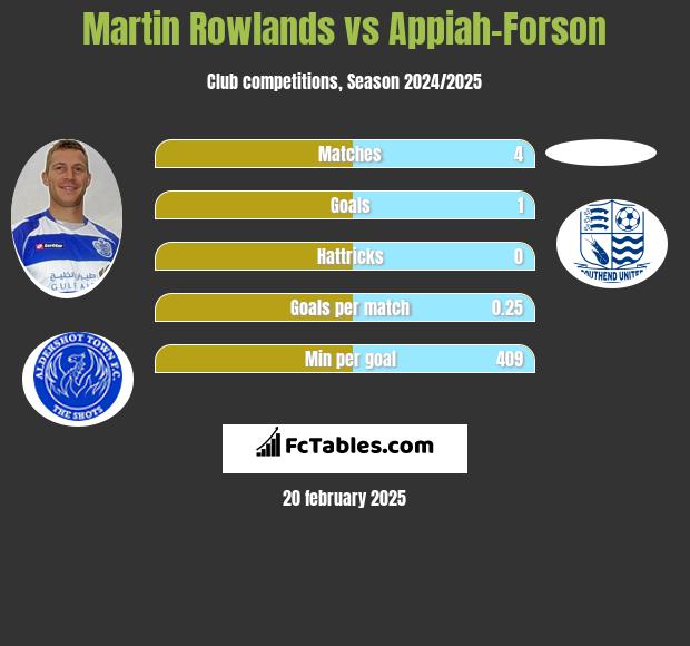 Martin Rowlands vs Appiah-Forson h2h player stats