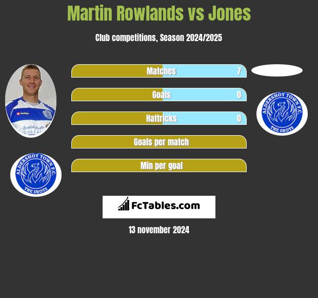 Martin Rowlands vs Jones h2h player stats