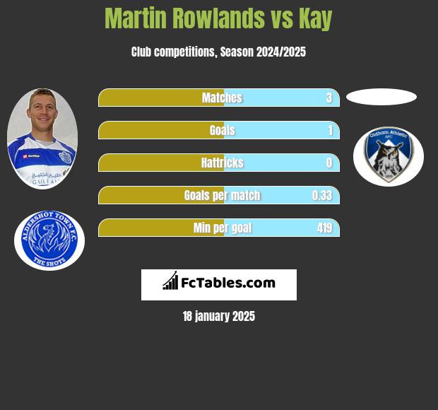 Martin Rowlands vs Kay h2h player stats