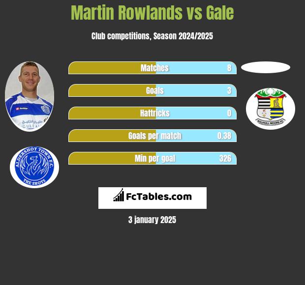 Martin Rowlands vs Gale h2h player stats