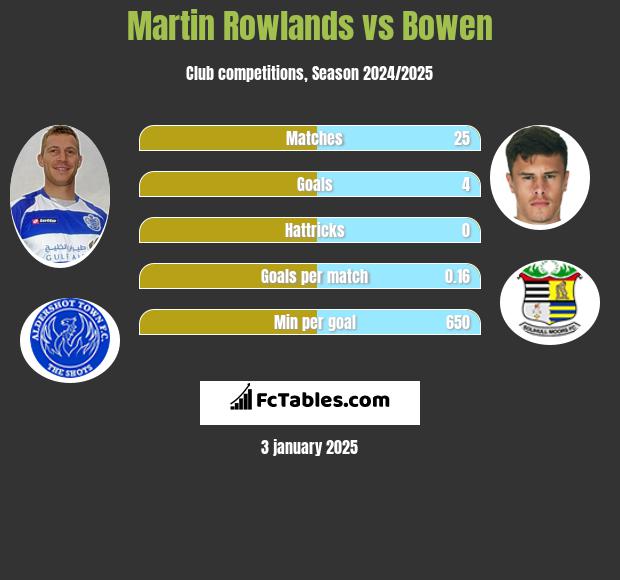 Martin Rowlands vs Bowen h2h player stats