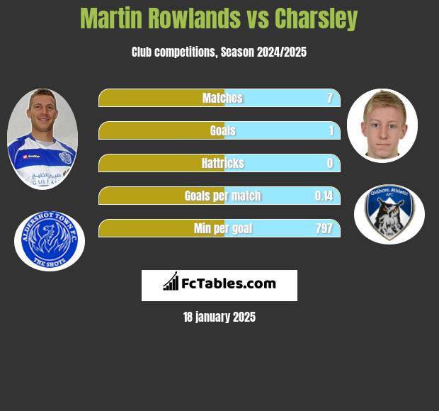 Martin Rowlands vs Charsley h2h player stats