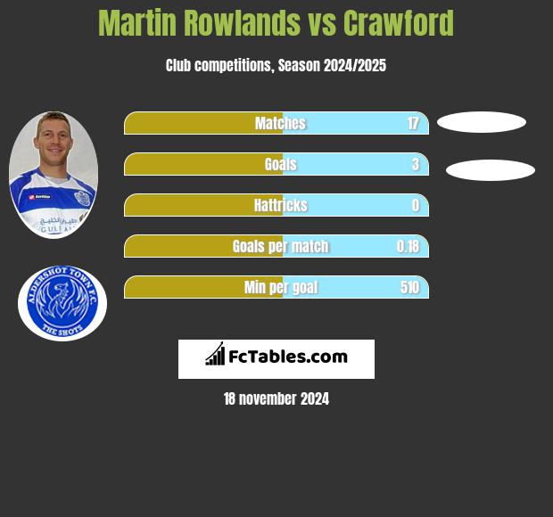 Martin Rowlands vs Crawford h2h player stats