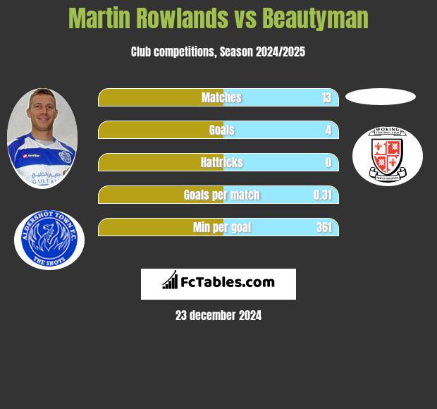 Martin Rowlands vs Beautyman h2h player stats