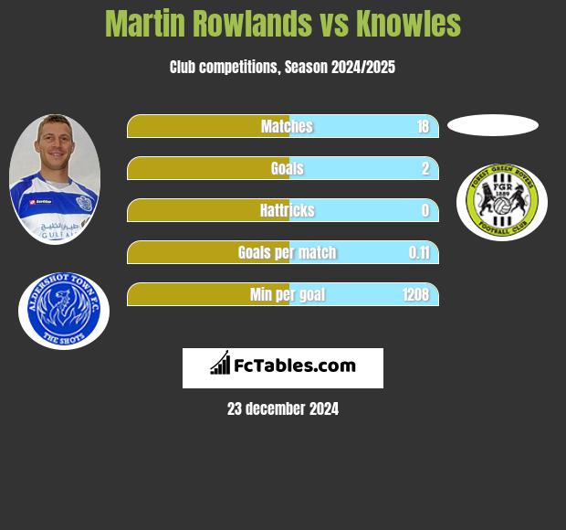 Martin Rowlands vs Knowles h2h player stats