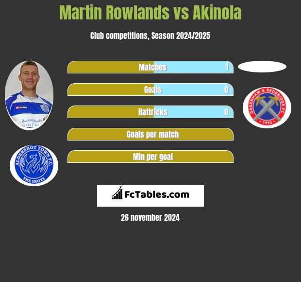 Martin Rowlands vs Akinola h2h player stats