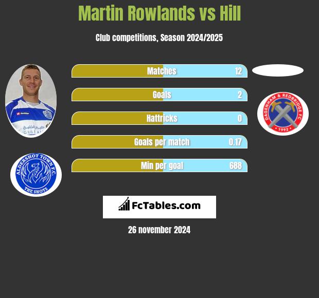 Martin Rowlands vs Hill h2h player stats