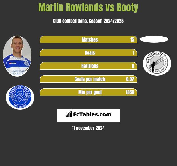 Martin Rowlands vs Booty h2h player stats