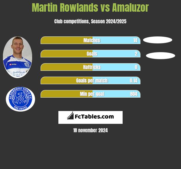 Martin Rowlands vs Amaluzor h2h player stats