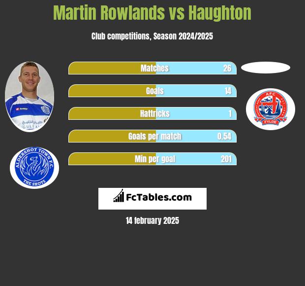 Martin Rowlands vs Haughton h2h player stats