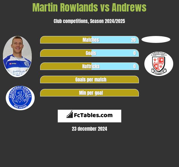 Martin Rowlands vs Andrews h2h player stats