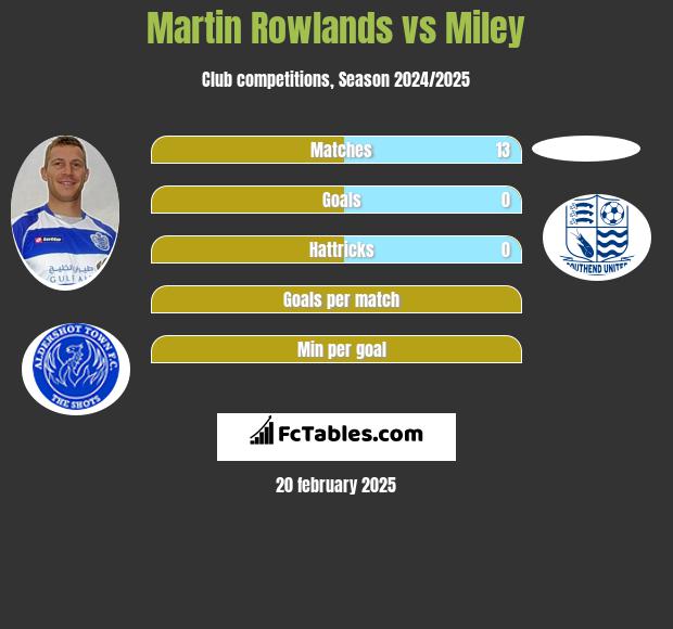 Martin Rowlands vs Miley h2h player stats