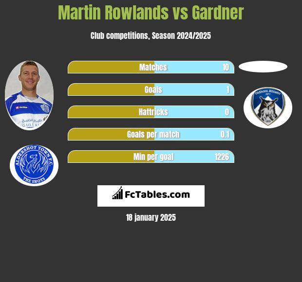 Martin Rowlands vs Gardner h2h player stats