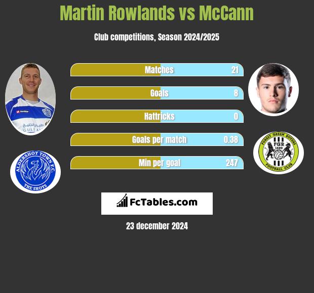 Martin Rowlands vs McCann h2h player stats