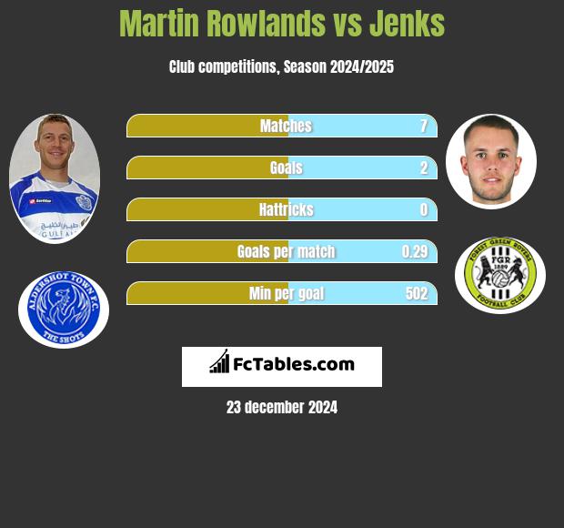 Martin Rowlands vs Jenks h2h player stats