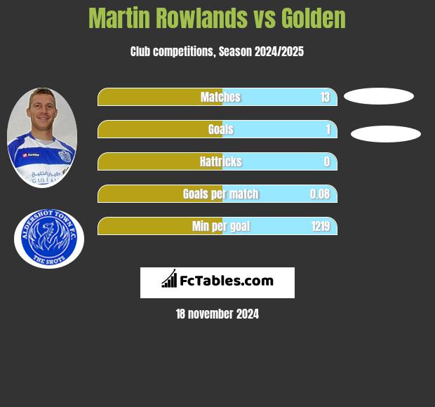 Martin Rowlands vs Golden h2h player stats