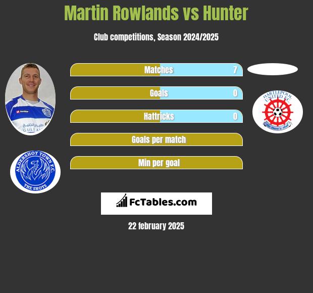 Martin Rowlands vs Hunter h2h player stats