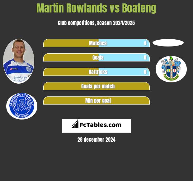 Martin Rowlands vs Boateng h2h player stats